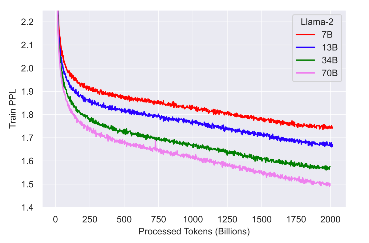 The training loss curve of Llama 2