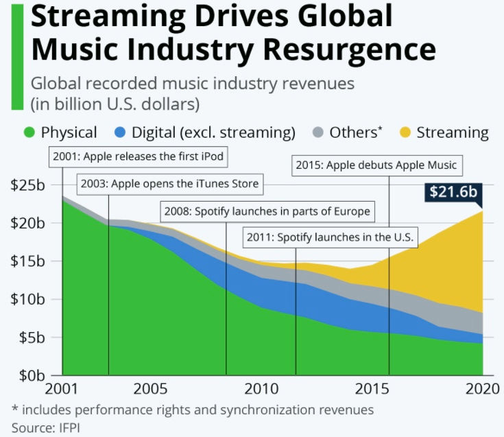 Global recorded music industry growth