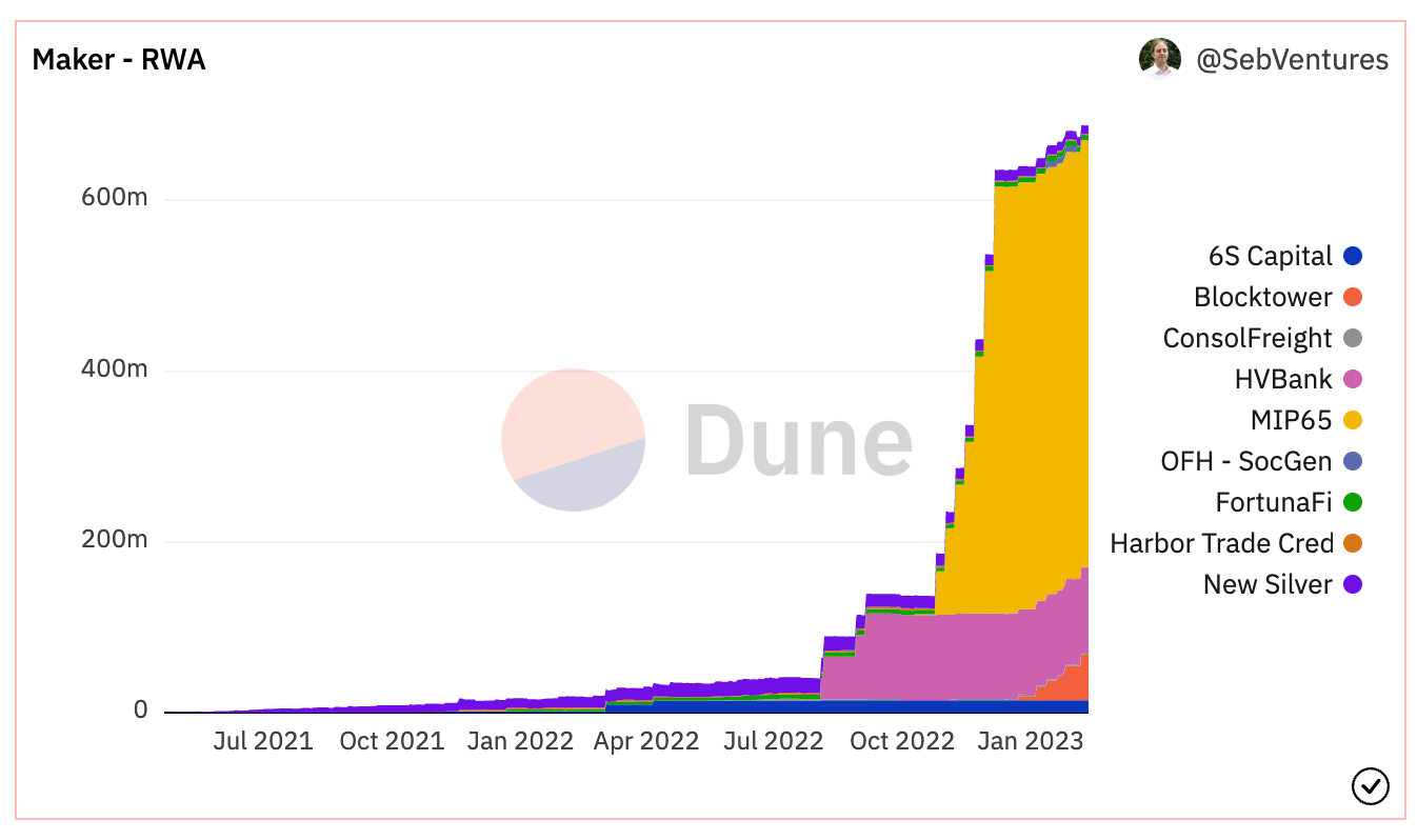 Real-world assets backing the stablecoin DAI