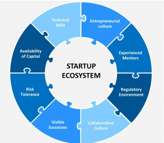 India's Startup Ecosystem