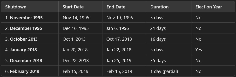 Duration of gov shutdown.