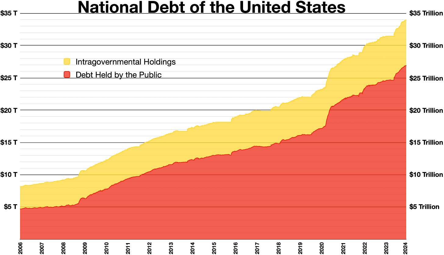 National debt of the United States - Wikipedia