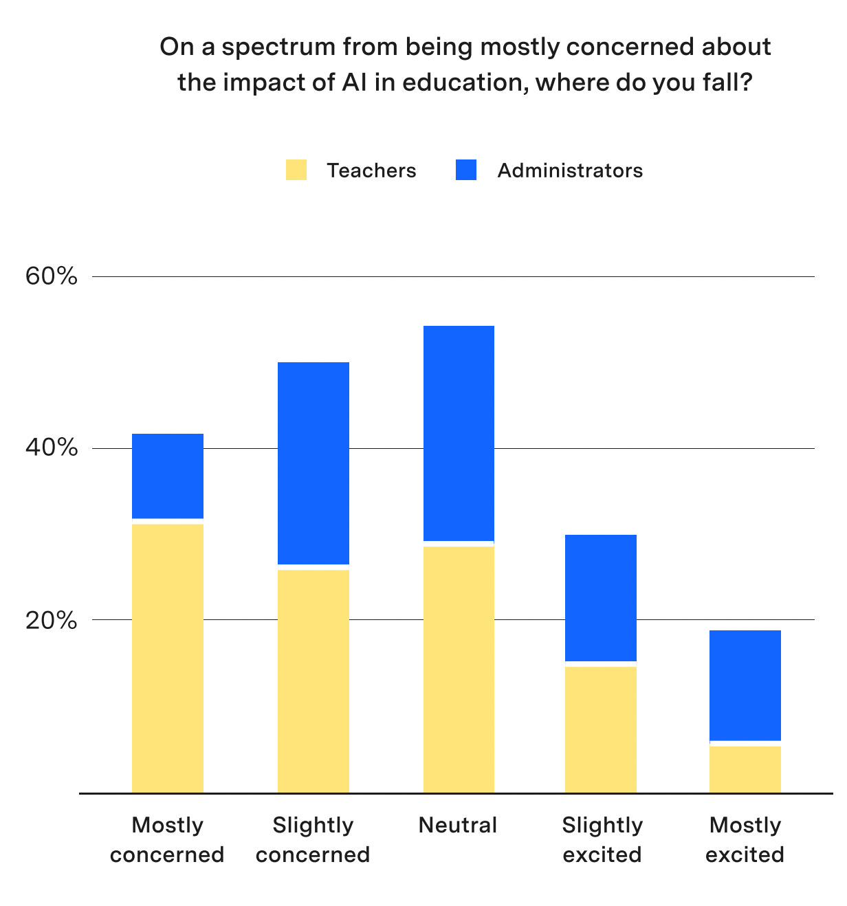 A slide indicating muted excitement for the impact of AI in education.