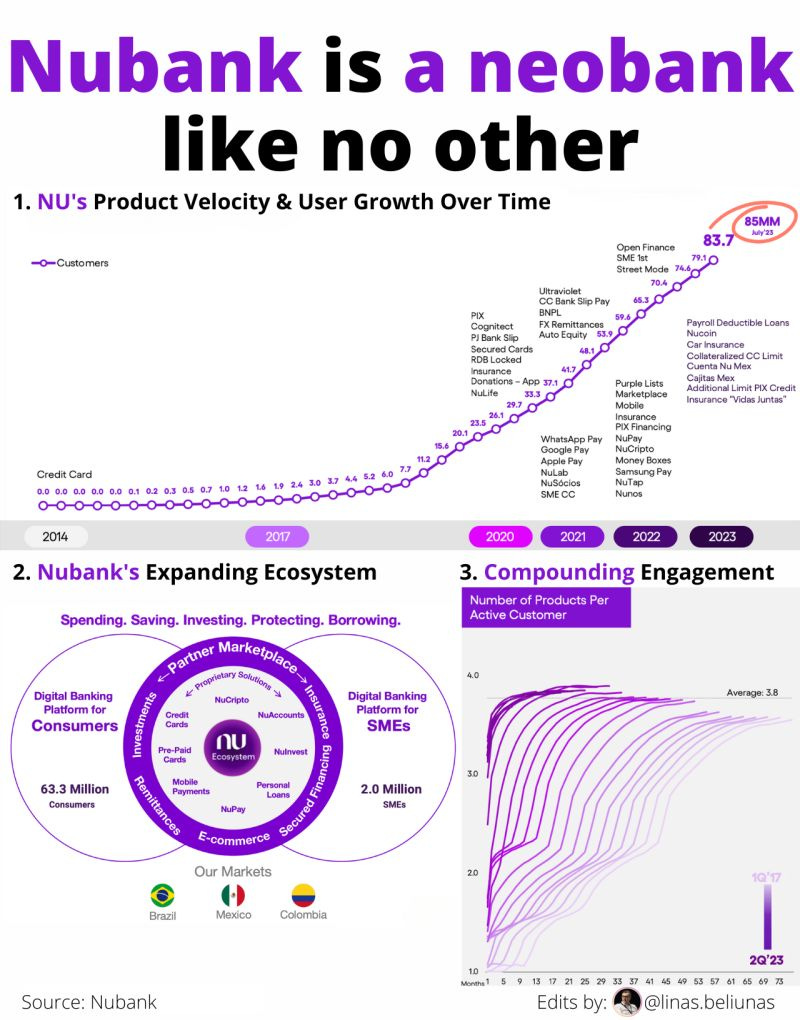 Linas Beliūnas on LinkedIn: Brazil's FinTech giant Nubank just crushed its  2Q 2023 earnings. We have… | 167 comments