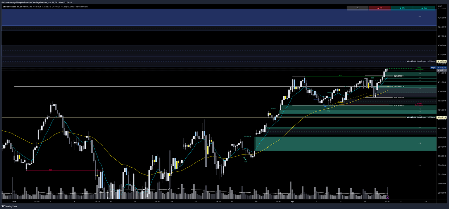 Bullish orderblocks and fair value gaps continue to grow while bearish order blocks and fair value gaps continue to be mitigated