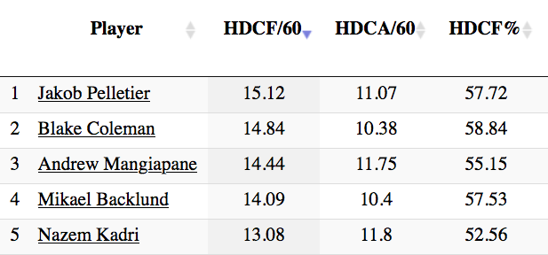 Table ranking Flames forwards by HDCF/60. Pelletier is first.