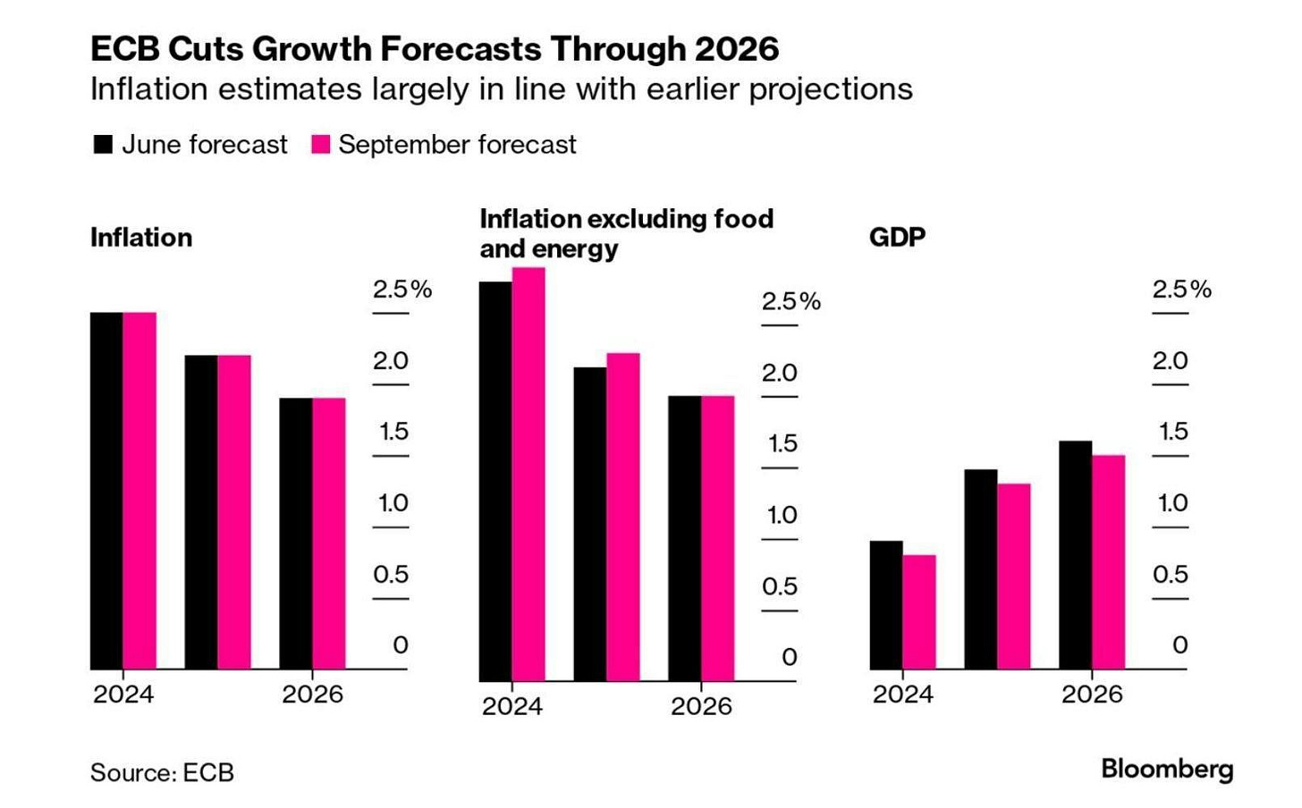 ECB cuts growth forecasts