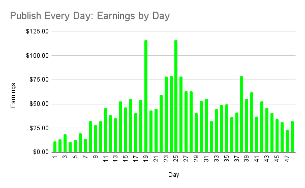 Publish Every Day project update, Day 48: Chart 2
