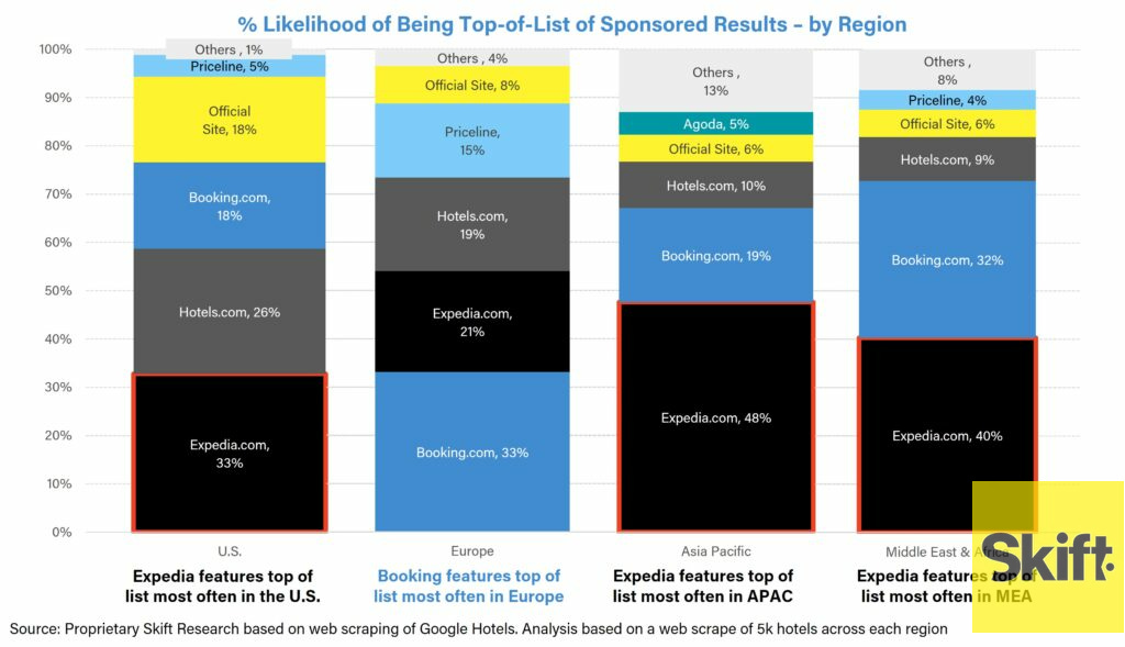 Bar chart showing the likelihood of a brand being at the top of sponsored hotel search results.