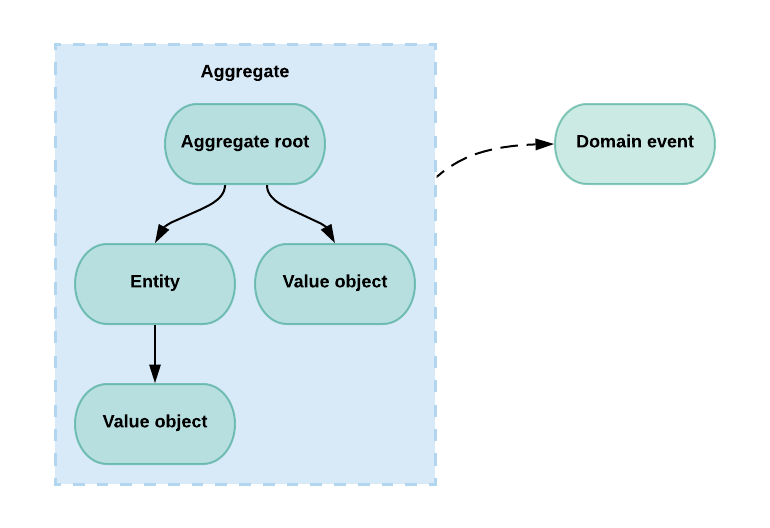 Diagram illustrating the structure of an Aggregate in Domain-Driven Design (DDD). The Aggregate contains an Aggregate Root at the top, which branches into an Entity and a Value Object. The Entity further branches into a nested Value Object. The Aggregate is enclosed in a dashed blue border. To the right of the Aggregate, a dashed line connects to a Domain Event, indicating its relation to the Aggregate.