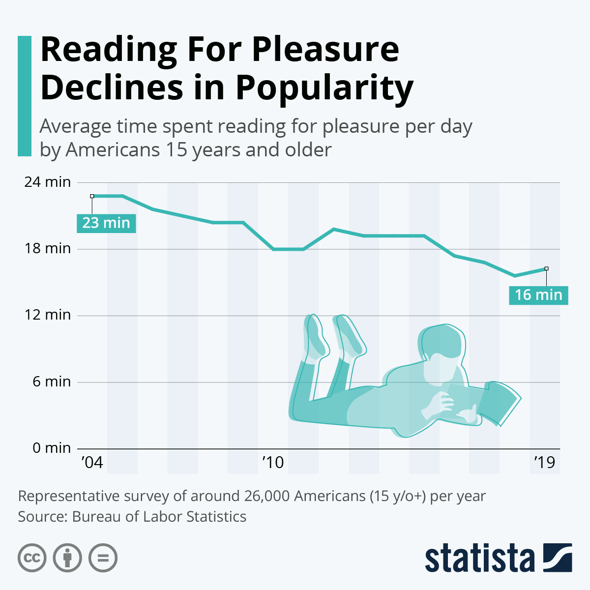 Инфографика: Популярность чтения для удовольствия снижается |  Статистика
