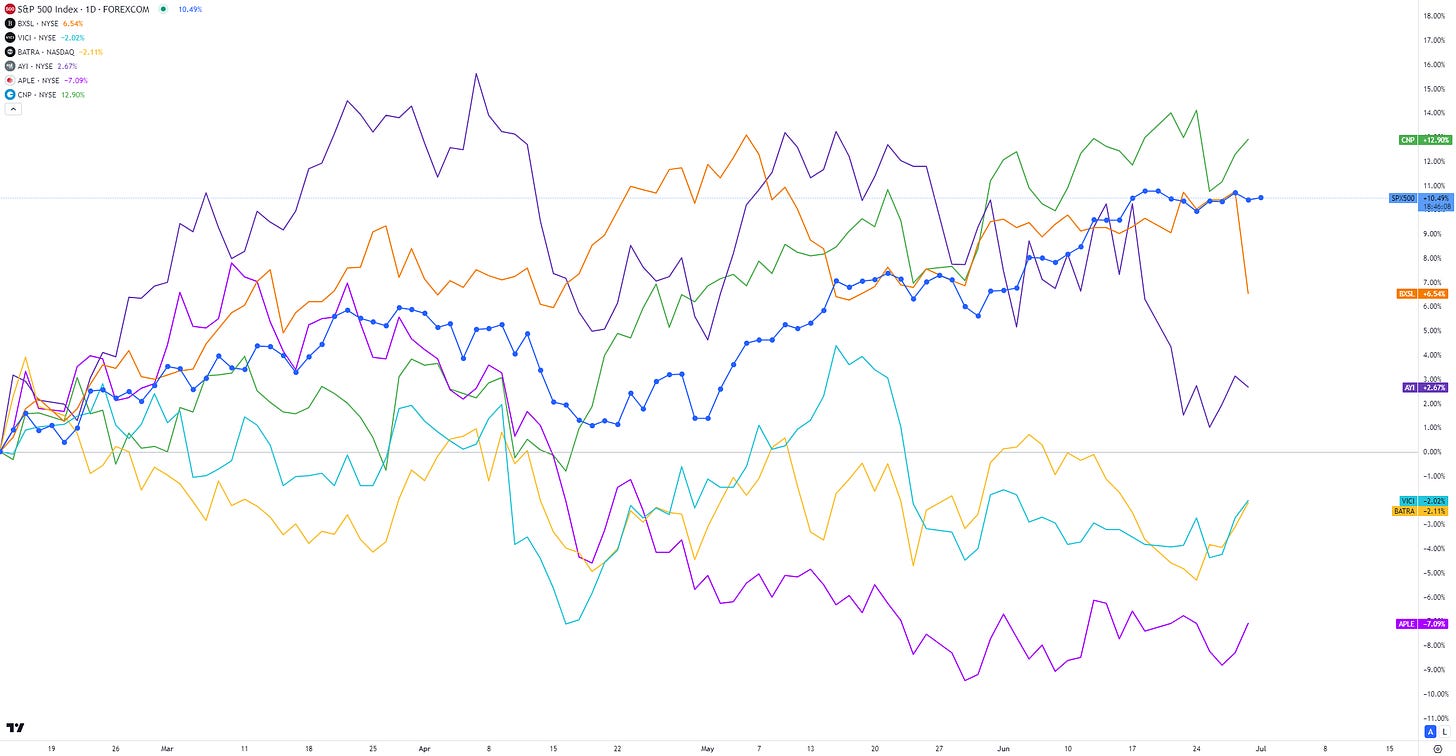 Stocks performance comparison with S&P 500 