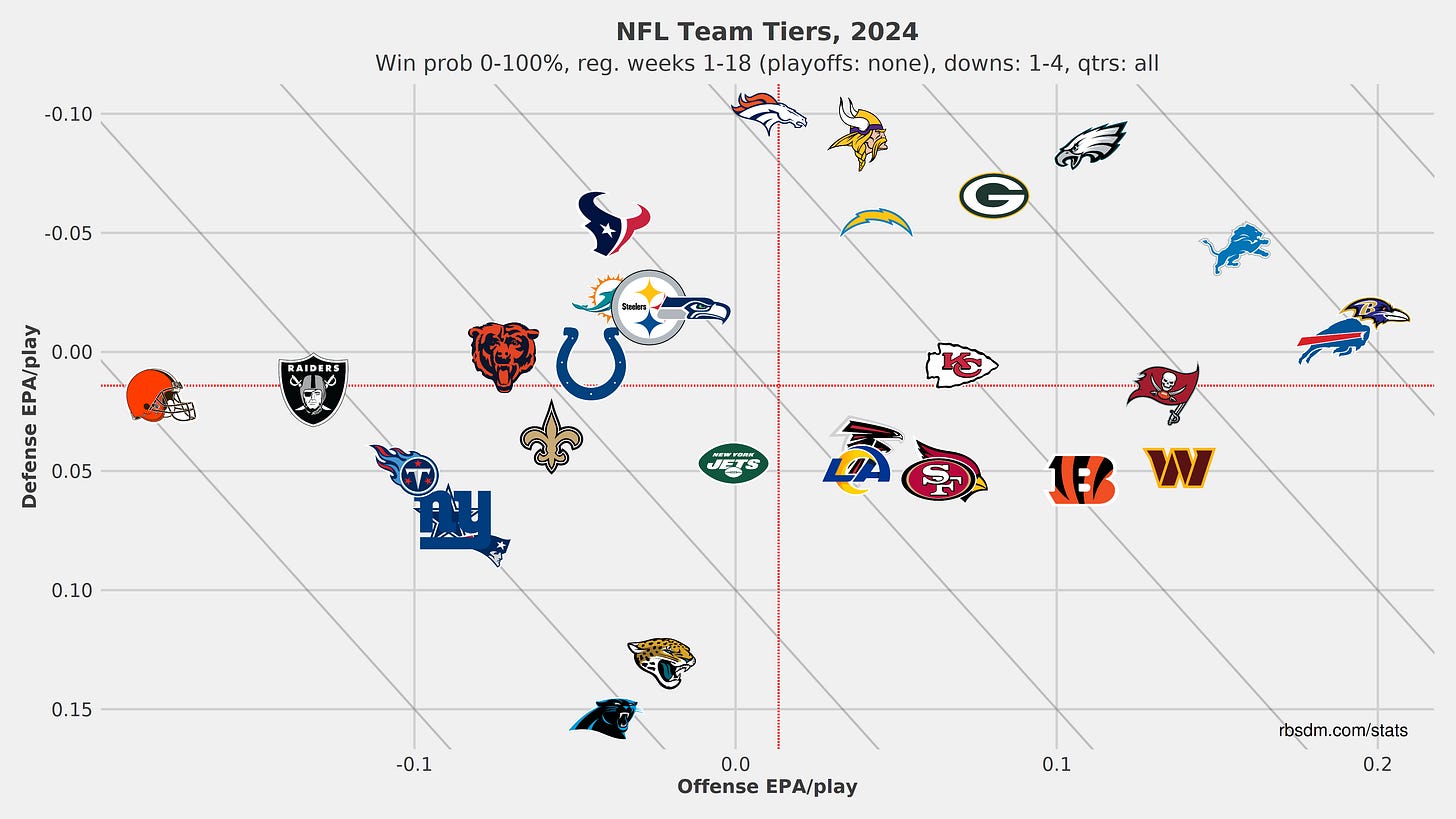 NFL team tiers