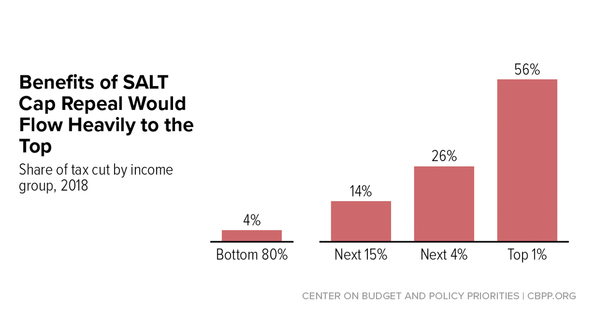 Repealing “SALT” Cap Would Be Regressive and Proposed Offset Would Use up  Needed Progressive Revenues | Center on Budget and Policy Priorities