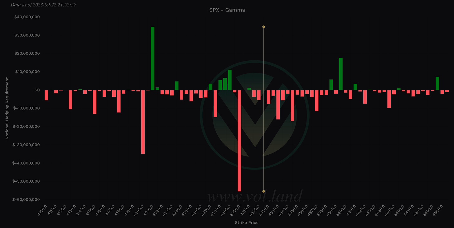 Aggregate Gamma levels via Volland