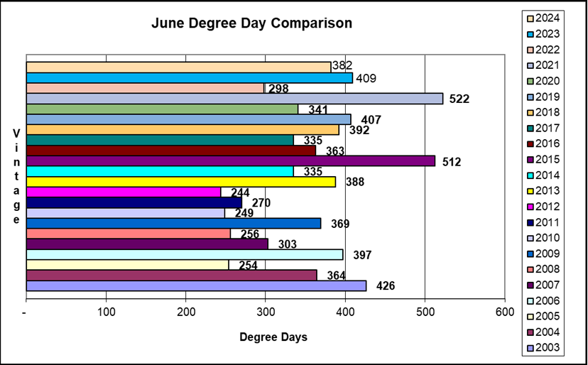 June Degree Day comparison 2003 - 2024.