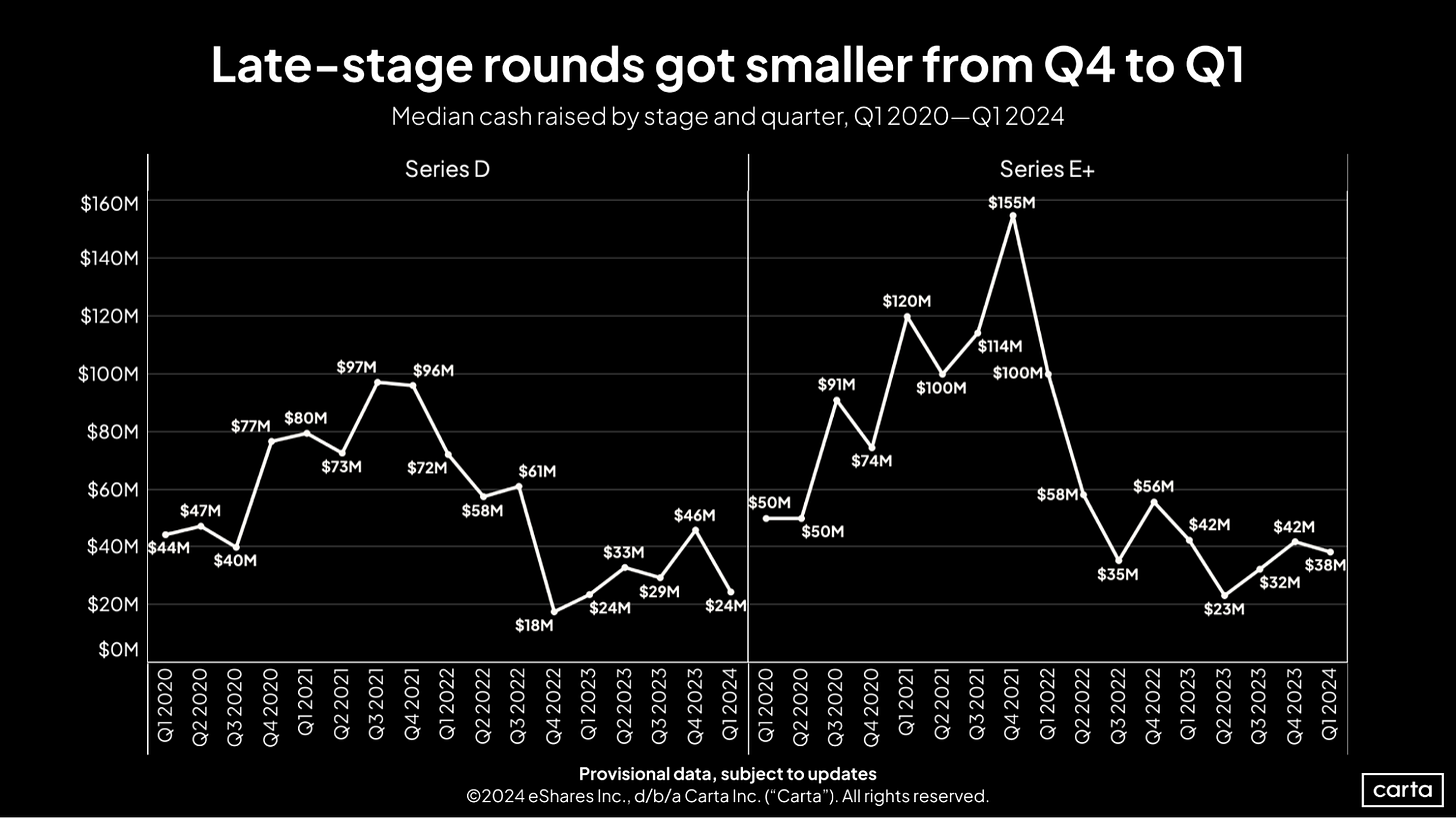 First Cut Q1 2024 Late-stage rounds