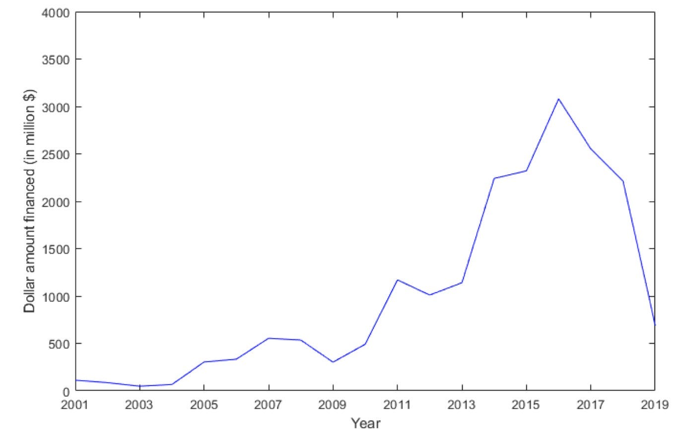 A graph showing the growth of the year

Description automatically generated