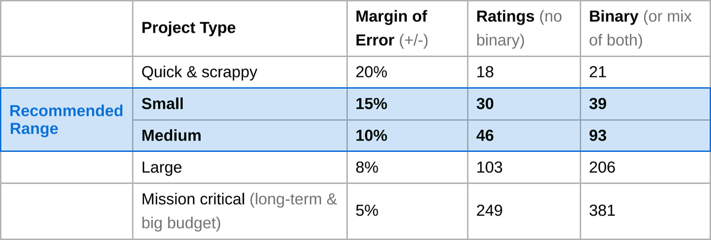 A table showing the recommended range for a 10 to 15 percent margin of error is 30 to 46 participants for "Ratings" surveys (questions that are not binary) and 39 to 93 participants for "Binary" surveys.  