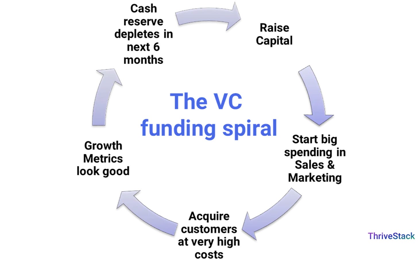 The VC funding cycle