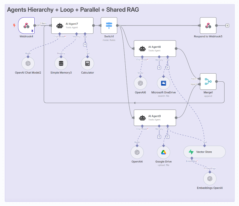 Agents hierarchy with a loop and shared RAG (they perform search in parallel, next the data is merged)