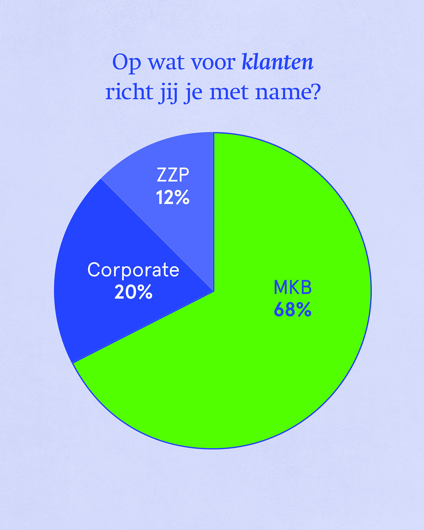 Welke klanten?