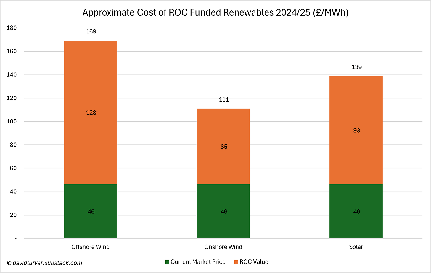 Figure 4 - Approximate Cost of ROC-Funded Renewables FY2024-25 (£ per MWh)