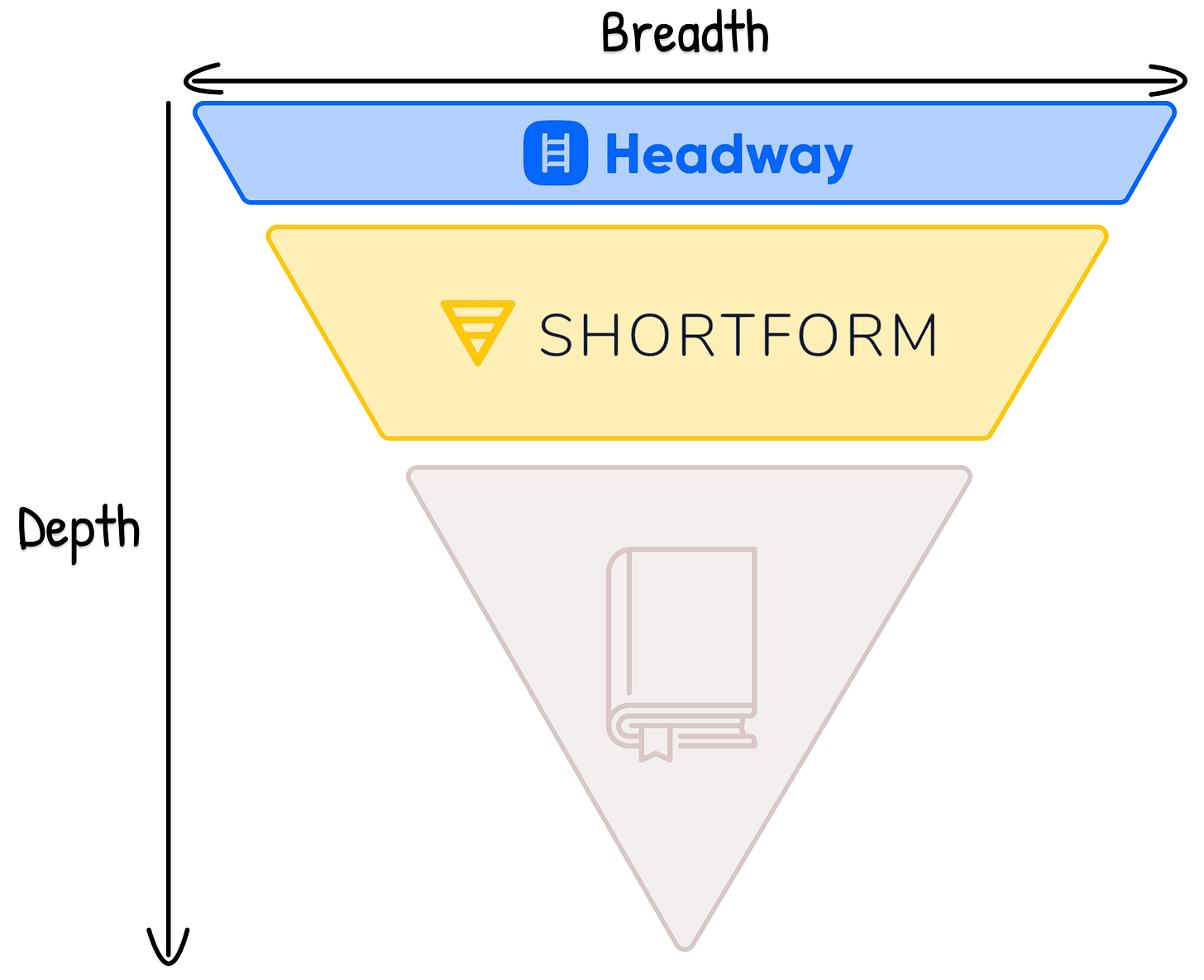 My Learning Funnel: Headway - Shortform - Book
