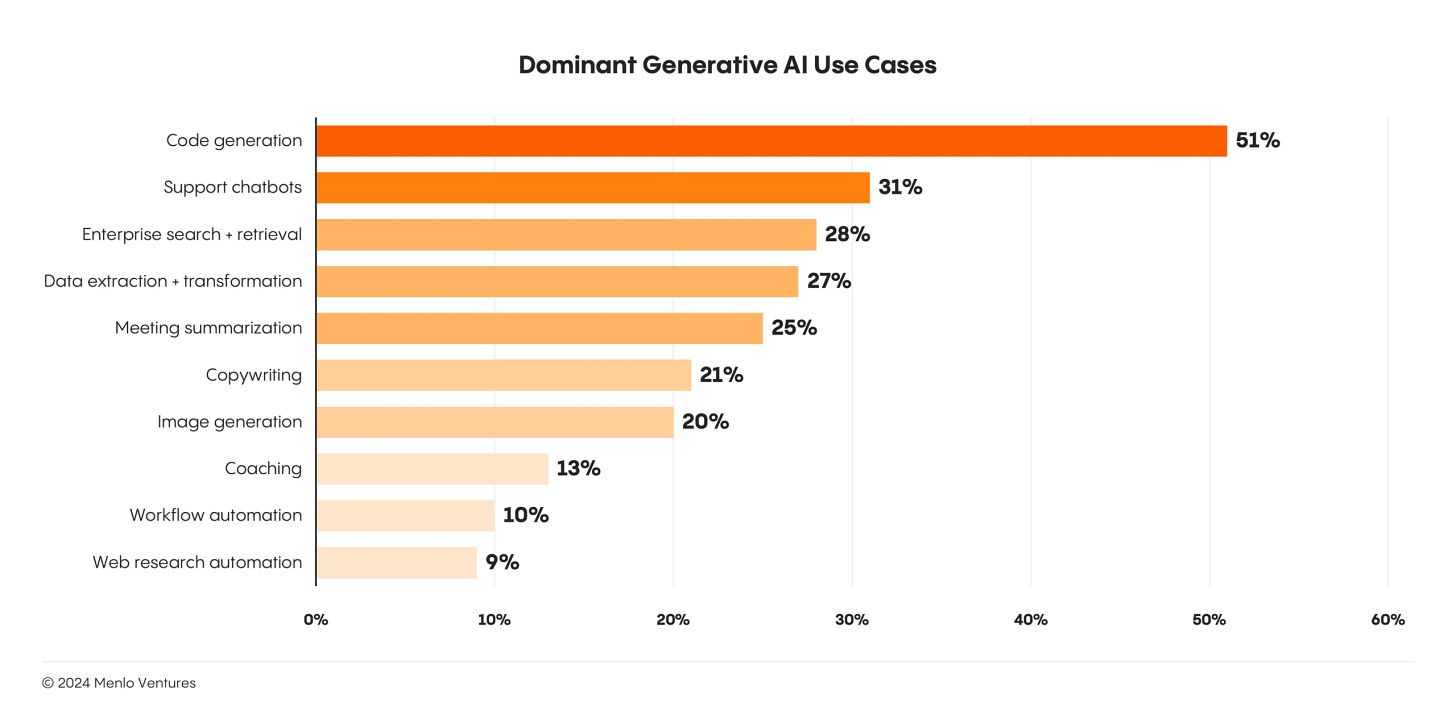 Graph showing dominant generative AI use cases