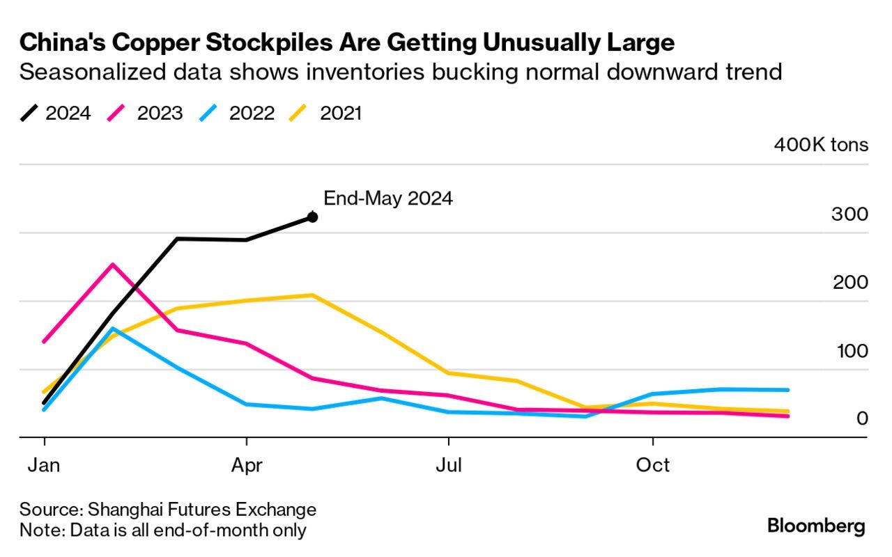 China Copper Stockpiles Fuel Demand Concerns in World's ...