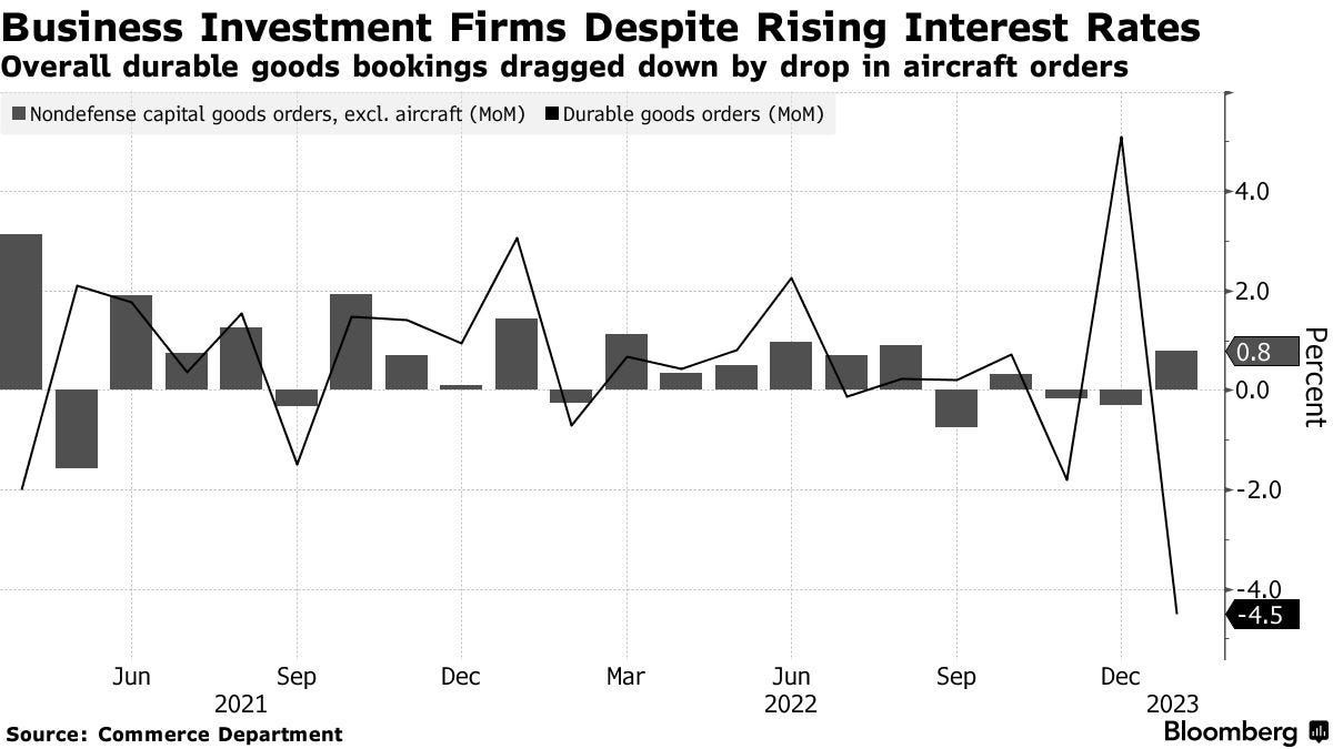 Business Investment Firms Despite Rising Interest Rates | Overall durable goods bookings dragged down by drop in aircraft orders