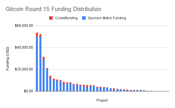 Figure 4: Gitcoin Round 15 Funding Distribution *Funding data was provided by Gitcoin