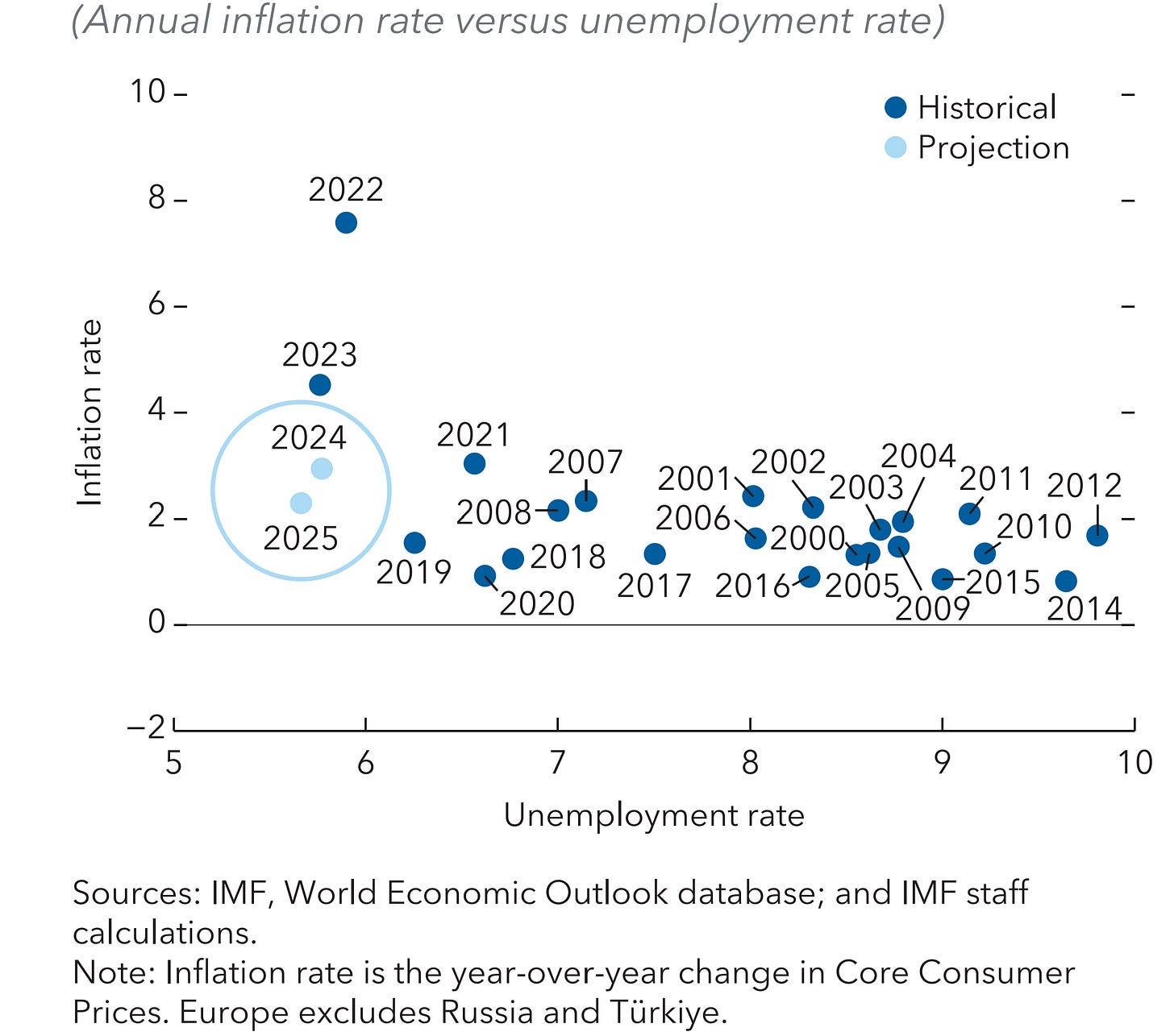 The Data Is In The Thirteenth Page Of The Document ( https://www.imf.org/-/media/Files/Publications/REO/EUR/2024/April/English/text.ashx )