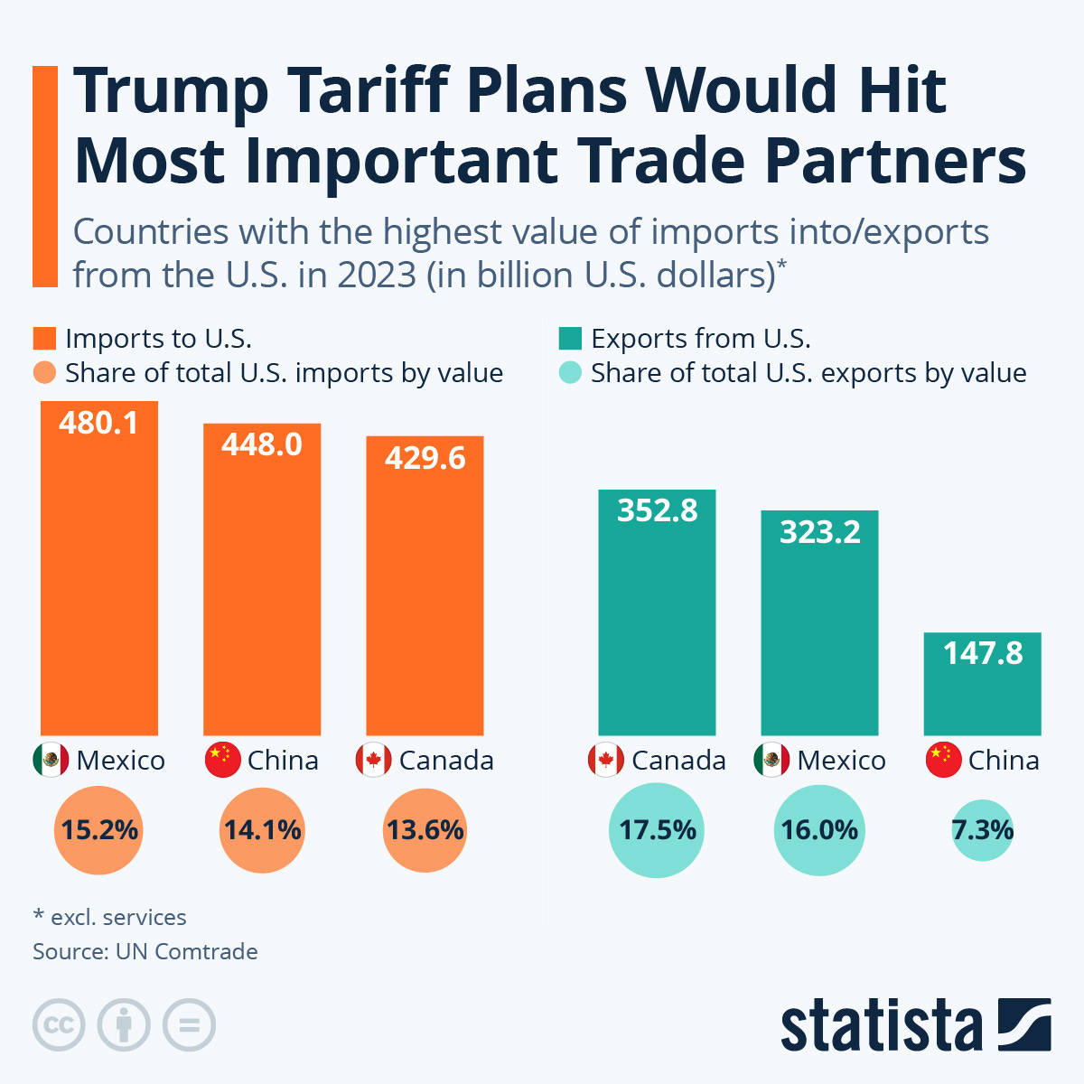 Chart: Trump Tariff Plans Would Hit Most Important Trade Partners | Statista