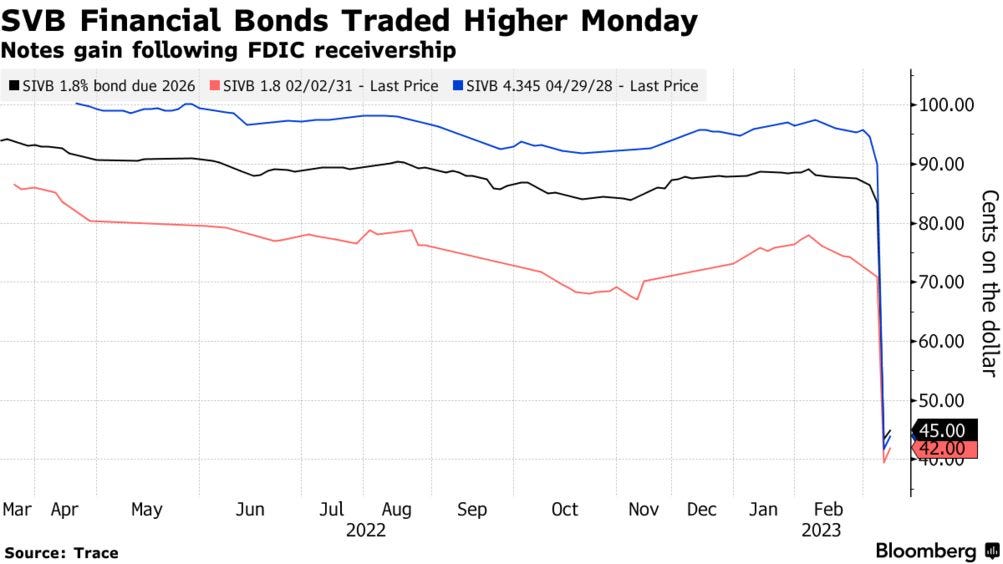 SVB Bonds the US Says Will Be 'Wiped Out' Gain in Rare Session - Bloomberg
