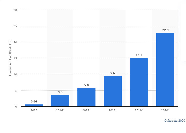 statista graph with virtual reality game sales revenue 2020