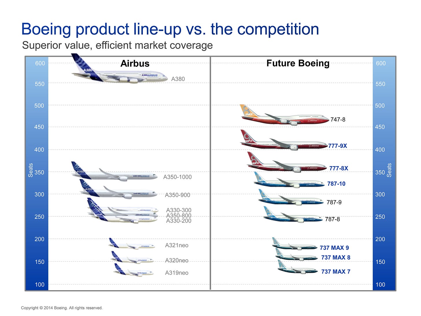 Boeing Or Airbus: Whose Product Line Is Shaped Better For The Future ...