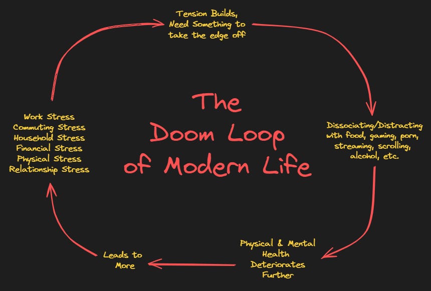 Diagram showing a cycle, title reads "the doom loop of modern life." Starts with "work stress, commuting stress, household stress, financial stress, physical stress, relationship stress"->leads to "tension builds, need something to take the edge off" ->leads to "Dissociating/Distracting with food, gaming, porn, streaming, scrolling, alcohol, etc." ->leads to "physical & mental health deteriorates further" ->leads to "leads to more" ->leads back to the beginning