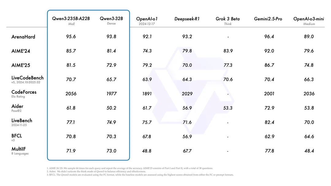 Qwen 3 benchmark results(With reasoning) : r/singularity