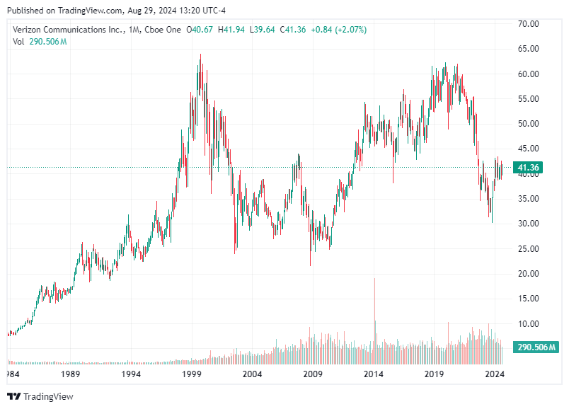 TradingView chart