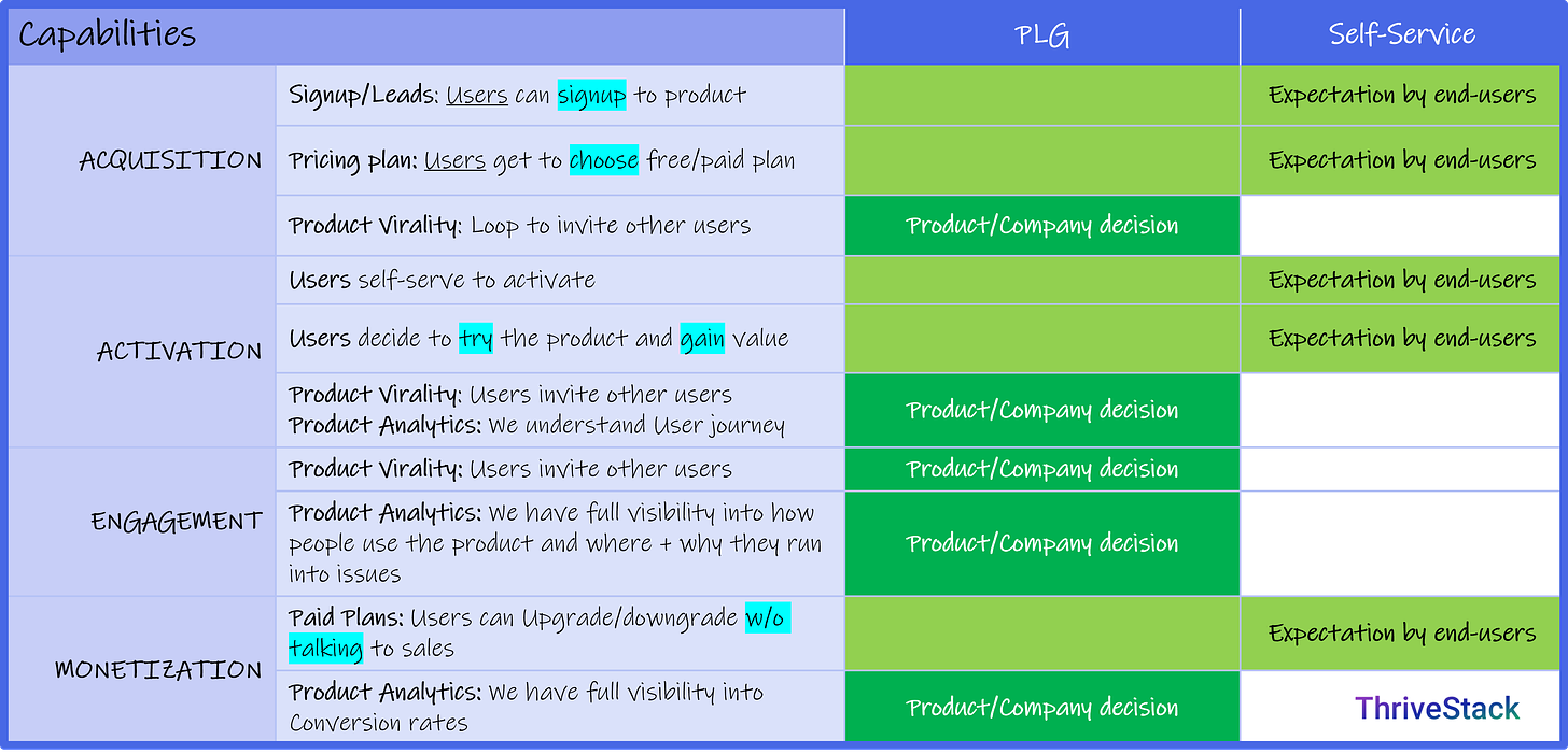 Table categorizing various capabilities such as Acquisition, Activation, Engagement, and Monetization into PLG and Self-Service expectations.