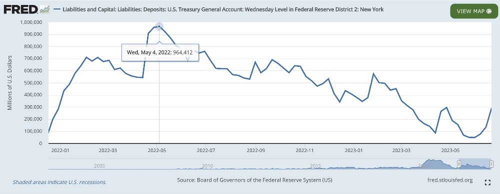 Chart: Treasury General Account balance from 2022 to now