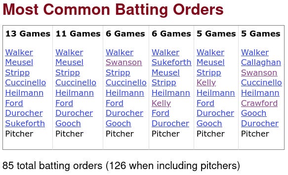 1930 Cincinnati Reds Batting Orders