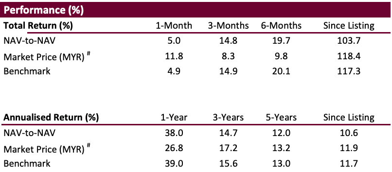 Trade Plus Shariah Gold Tracker ETF performance