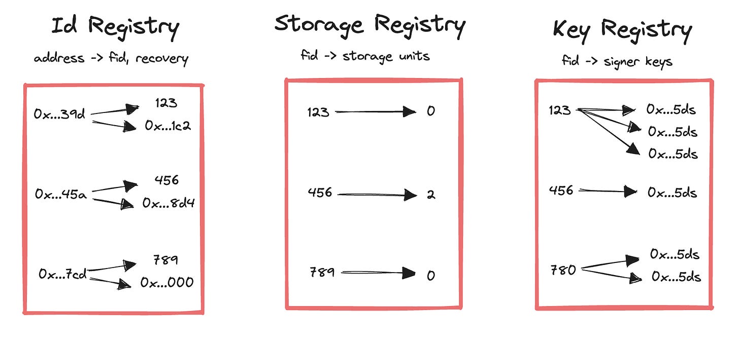 Registry Contracts in Farcaster