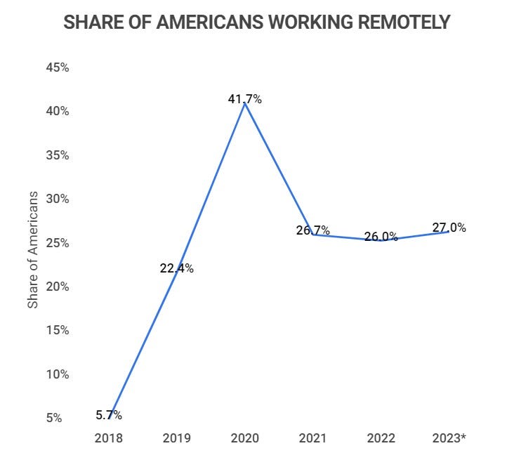 share of americans working remotely 2018-2023