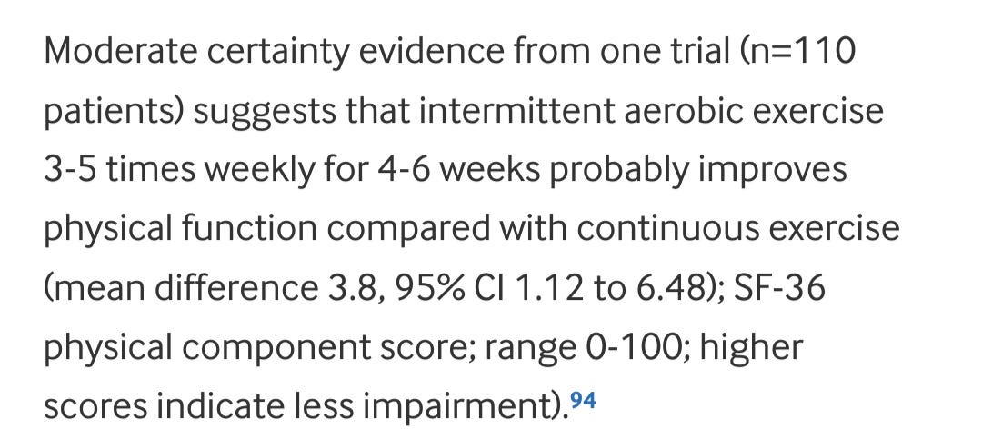 Moderate certainty evidence from one trial (n=110 patients) suggests that intermittent aerobic exercise 3-5 times weekly for 4-6 weeks probably improves physical function compared with continuous exercise (mean difference 3.8, 95% CI 1.12 to 6.48); SF-36 physical component score; range 0-100; higher scores indicate less impairment).94