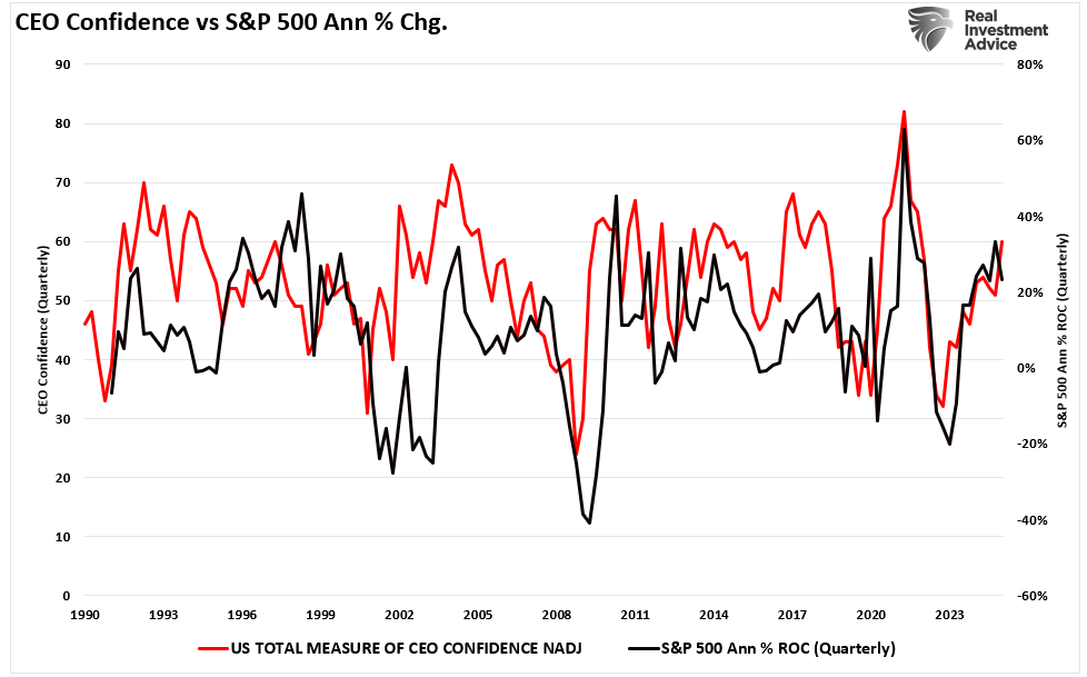 CEO Confidence vs Market annual pct change.