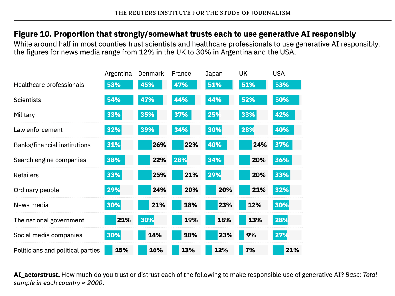 The image is a chart from the Reuters Institute for the Study of Journalism titled "Proportion that strongly/somewhat trusts each to use generative AI responsibly." It presents data from six countries (Argentina, Denmark, France, Japan, UK, USA) and shows the percentage of people who trust various groups to use generative AI responsibly. The groups include healthcare professionals, scientists, military, law enforcement, banks/financial institutions, search engine companies, retailers, ordinary people, news media, the national government, social media companies, and politicians and political parties. The percentages vary widely, with healthcare professionals and scientists generally receiving the highest trust levels, while politicians and political parties receive the lowest.