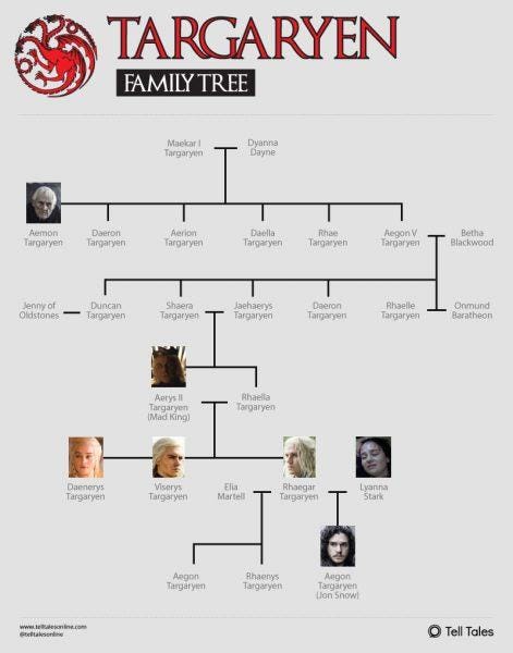 Game of Thrones Targaryen family tree chart.